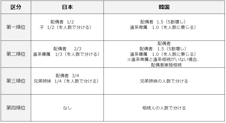 日本と韓国の法定相続人と順位